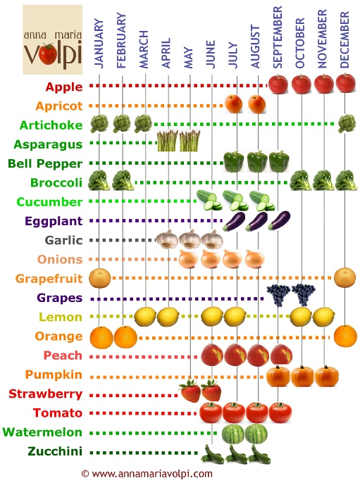 Italian Food Chart